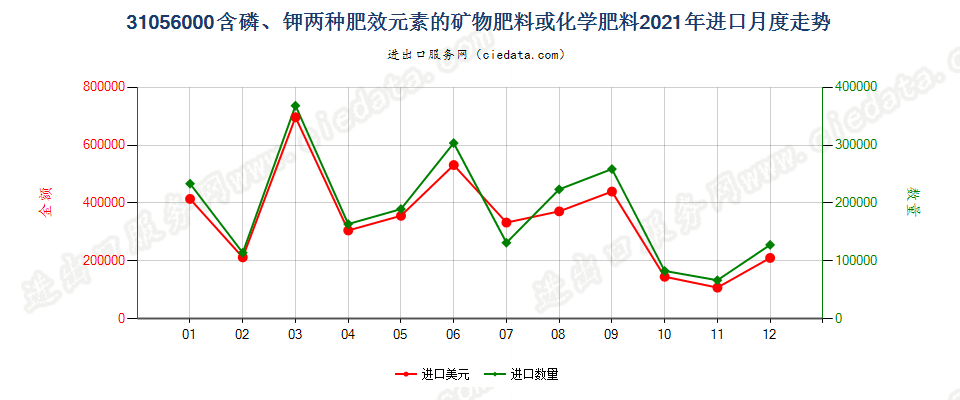 31056000含磷、钾两种肥效元素的矿物肥料或化学肥料进口2021年月度走势图