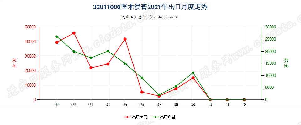 32011000坚木浸膏出口2021年月度走势图