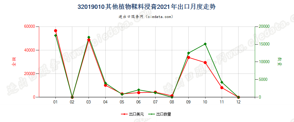 32019010其他植物鞣料浸膏出口2021年月度走势图