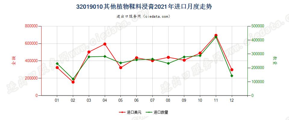 32019010其他植物鞣料浸膏进口2021年月度走势图