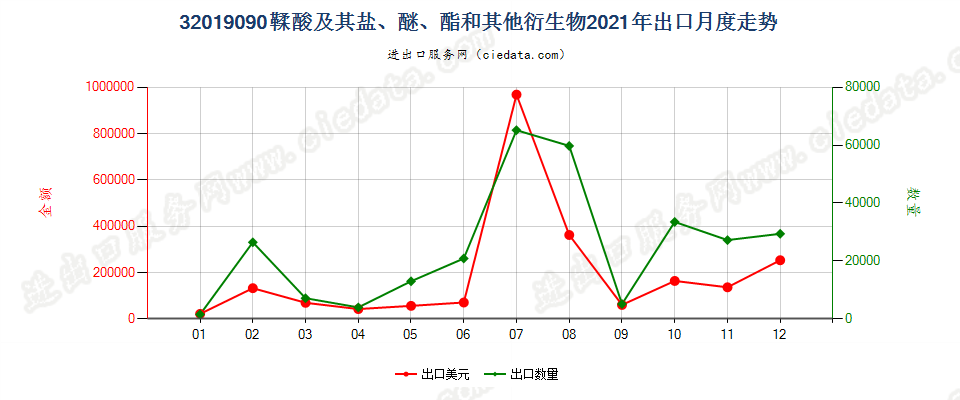 32019090鞣酸及其盐、醚、酯和其他衍生物出口2021年月度走势图