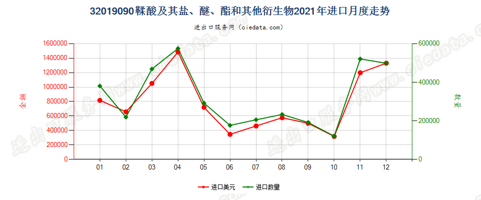 32019090鞣酸及其盐、醚、酯和其他衍生物进口2021年月度走势图