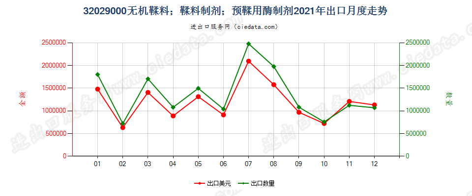 32029000无机鞣料；鞣料制剂；预鞣用酶制剂出口2021年月度走势图