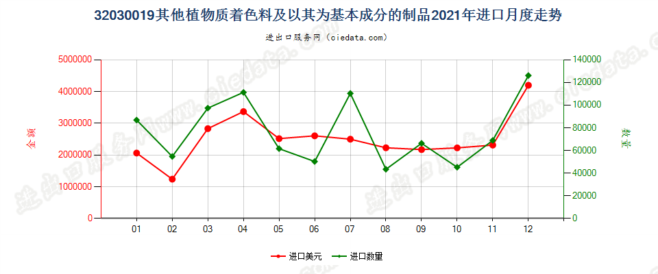 32030019其他植物质着色料及以其为基本成分的制品进口2021年月度走势图