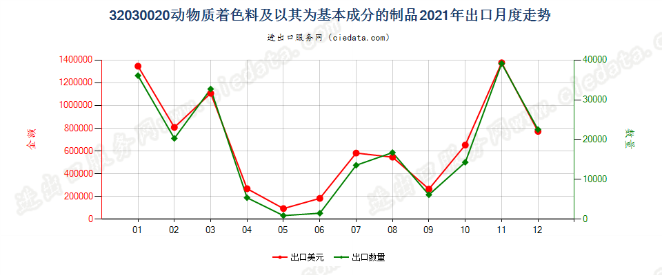 32030020动物质着色料及以其为基本成分的制品出口2021年月度走势图