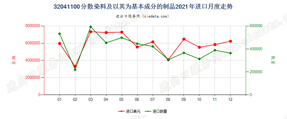 32041100分散染料及以其为基本成分的制品进口2021年月度走势图