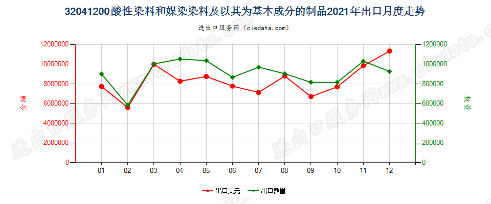 32041200酸性染料和媒染染料及以其为基本成分的制品出口2021年月度走势图