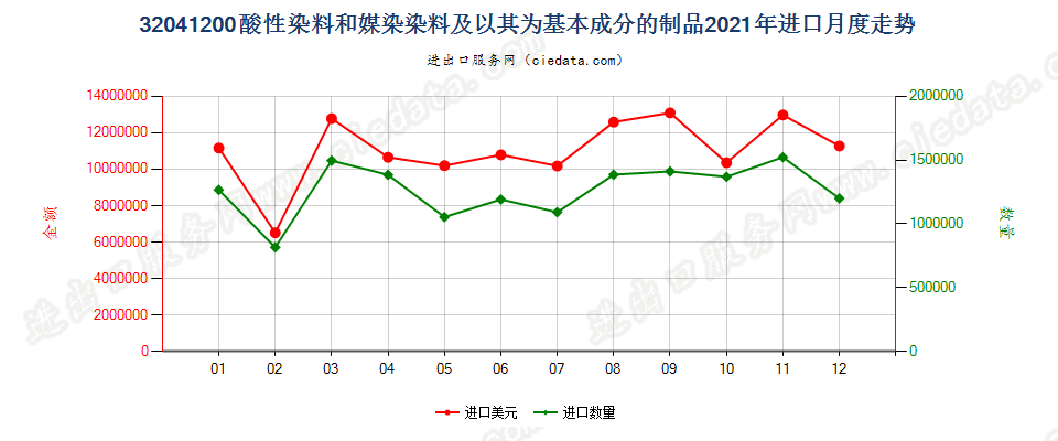 32041200酸性染料和媒染染料及以其为基本成分的制品进口2021年月度走势图