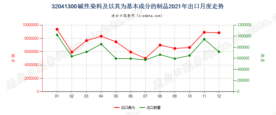 32041300碱性染料及以其为基本成分的制品出口2021年月度走势图