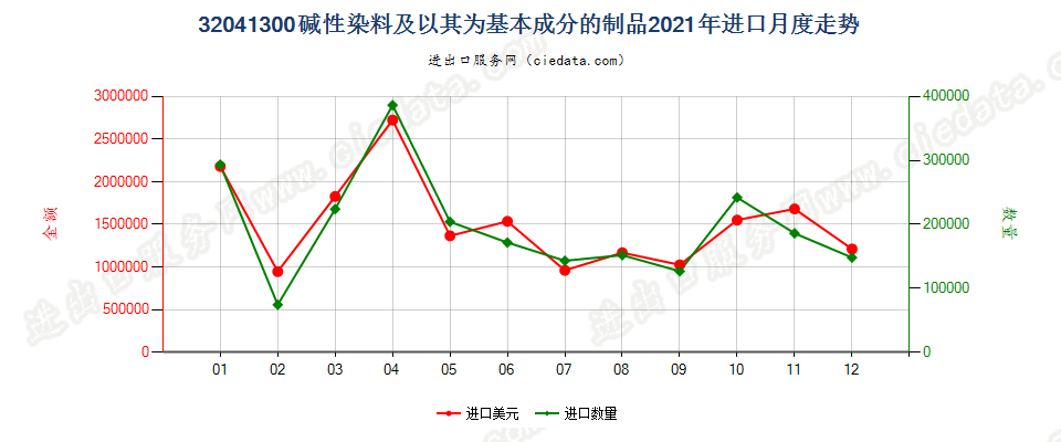 32041300碱性染料及以其为基本成分的制品进口2021年月度走势图