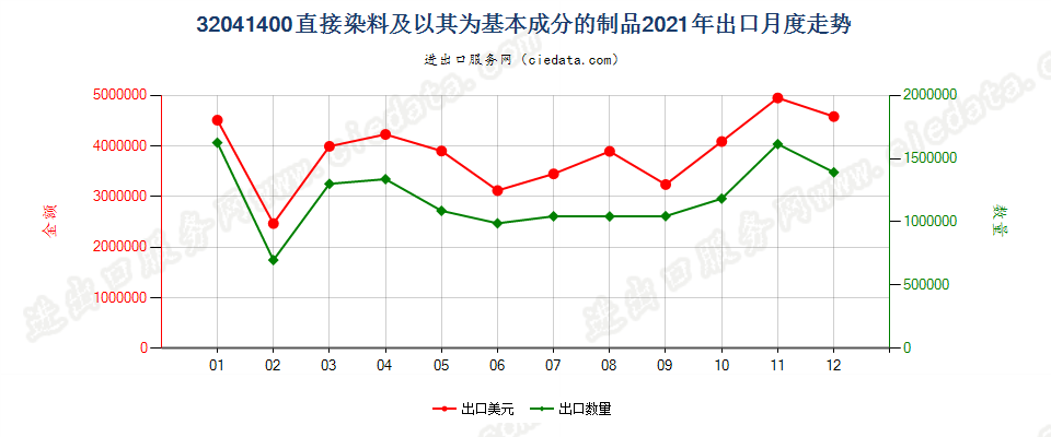 32041400直接染料及以其为基本成分的制品出口2021年月度走势图