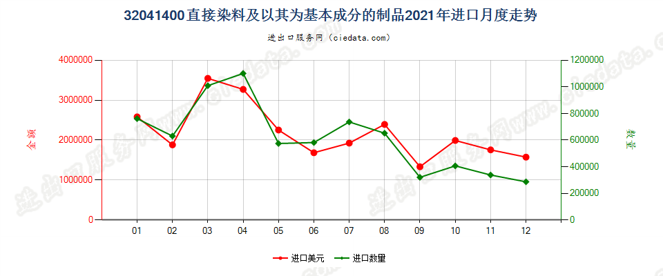 32041400直接染料及以其为基本成分的制品进口2021年月度走势图