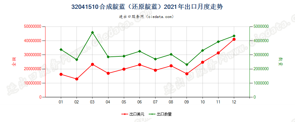 32041510合成靛蓝（还原靛蓝）出口2021年月度走势图