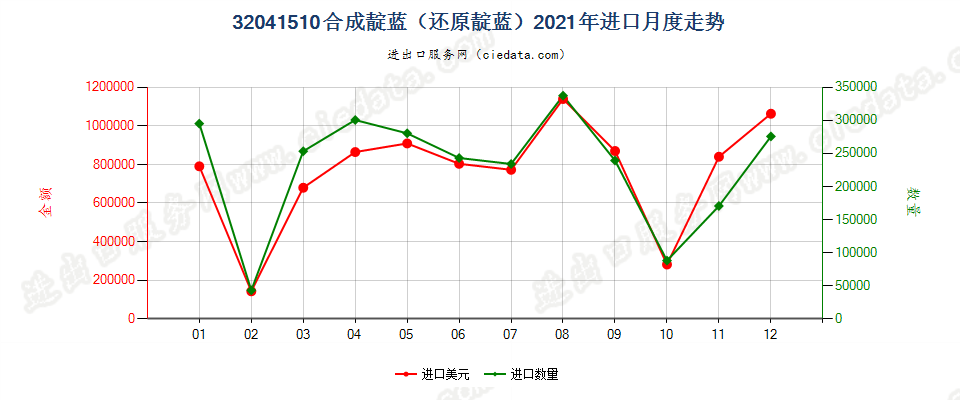 32041510合成靛蓝（还原靛蓝）进口2021年月度走势图