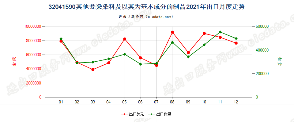 32041590其他瓮染染料及以其为基本成分的制品出口2021年月度走势图