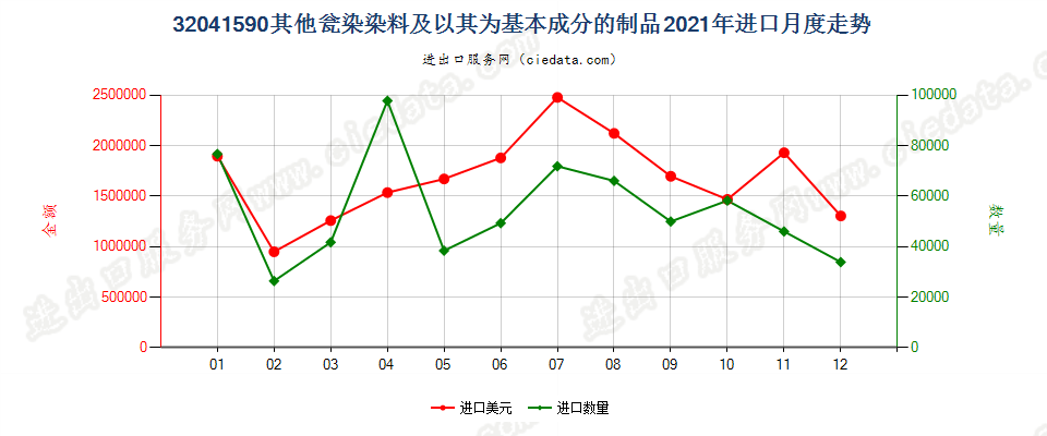 32041590其他瓮染染料及以其为基本成分的制品进口2021年月度走势图