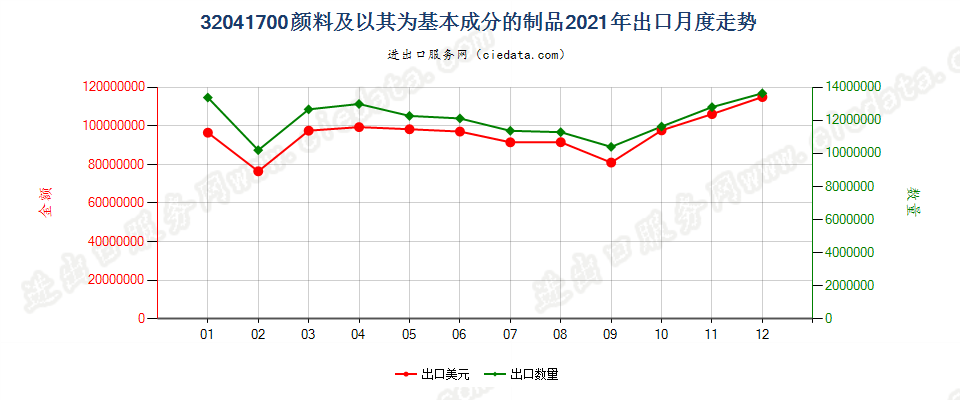 32041700颜料及以其为基本成分的制品出口2021年月度走势图