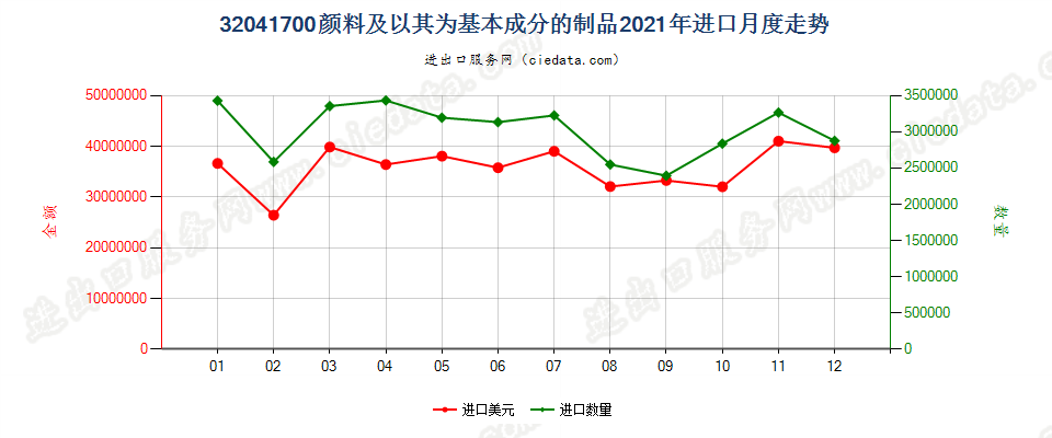 32041700颜料及以其为基本成分的制品进口2021年月度走势图