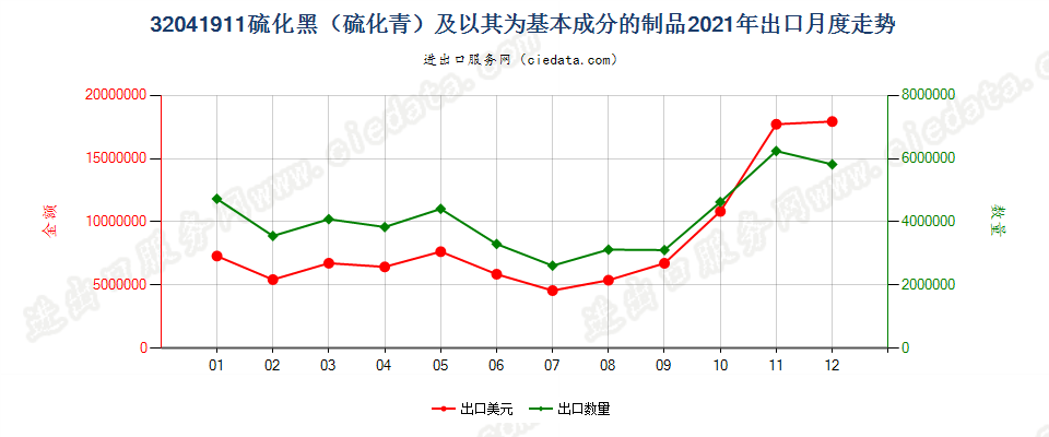 32041911硫化黑（硫化青）及以其为基本成分的制品出口2021年月度走势图