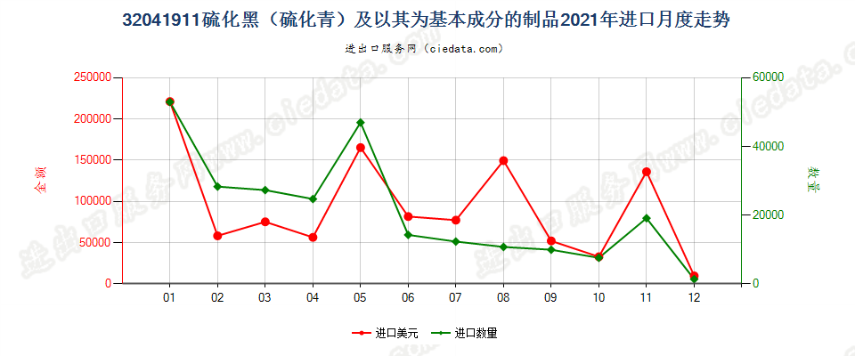 32041911硫化黑（硫化青）及以其为基本成分的制品进口2021年月度走势图