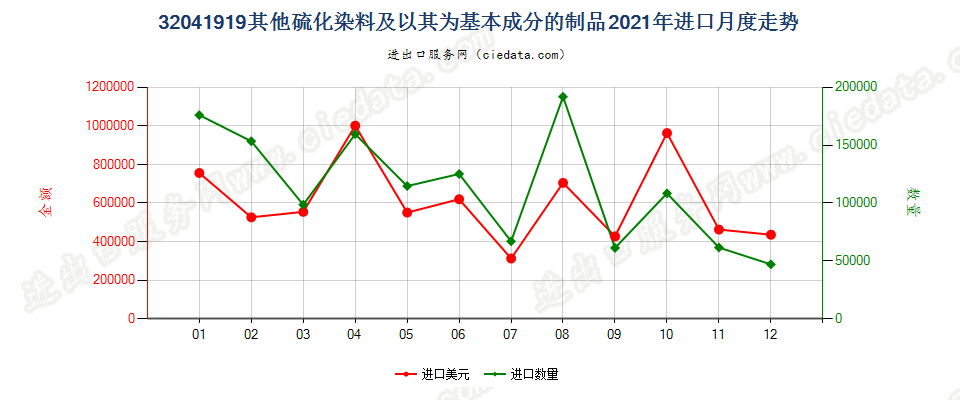 32041919其他硫化染料及以其为基本成分的制品进口2021年月度走势图