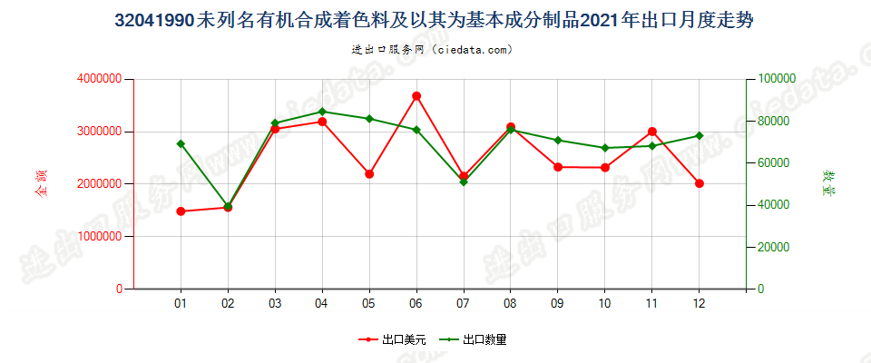 32041990未列名有机合成着色料及以其为基本成分制品出口2021年月度走势图