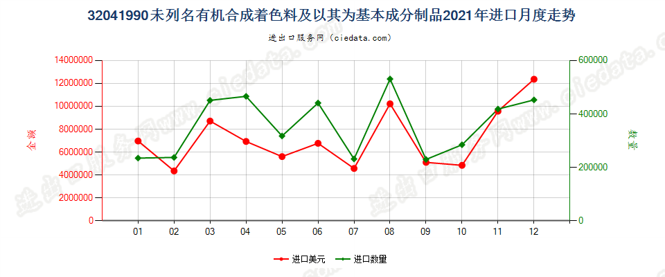 32041990未列名有机合成着色料及以其为基本成分制品进口2021年月度走势图