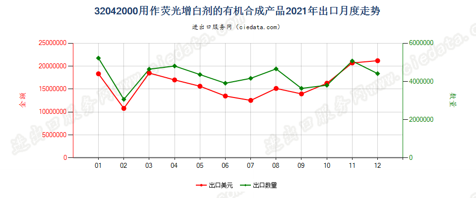 32042000用作荧光增白剂的有机合成产品出口2021年月度走势图