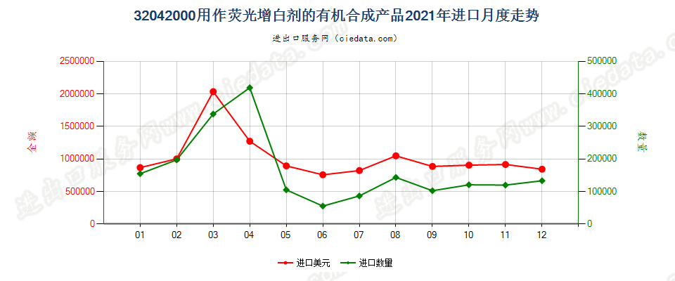 32042000用作荧光增白剂的有机合成产品进口2021年月度走势图