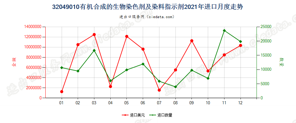 32049010有机合成的生物染色剂及染料指示剂进口2021年月度走势图