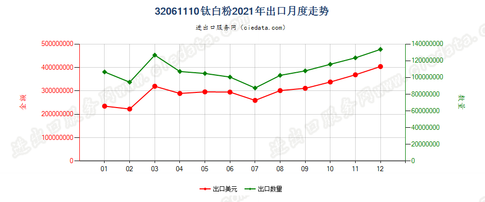 32061110钛白粉出口2021年月度走势图