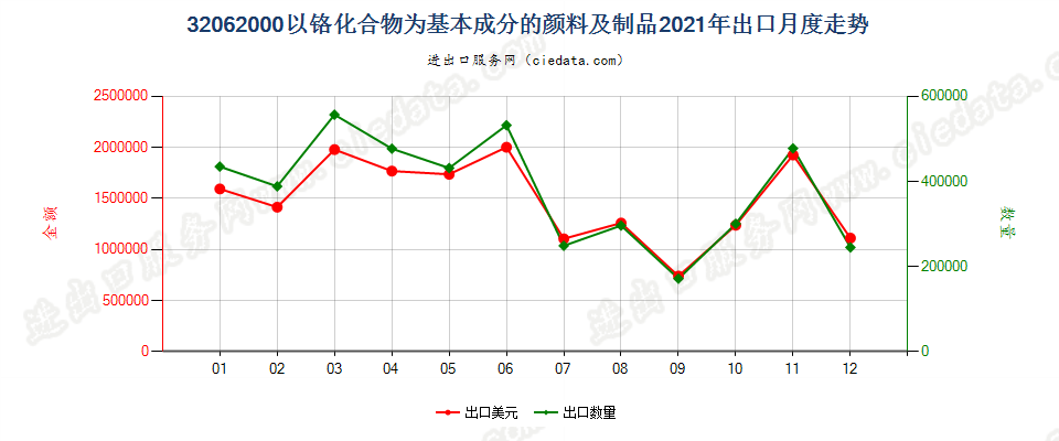 32062000以铬化合物为基本成分的颜料及制品出口2021年月度走势图