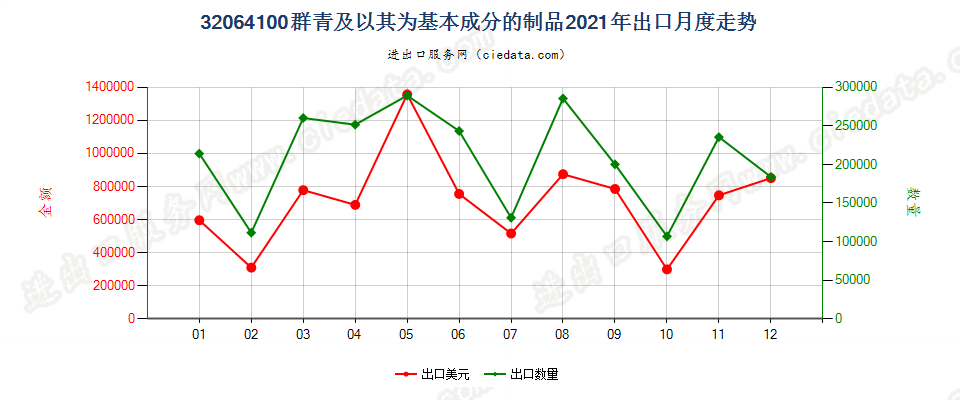 32064100群青及以其为基本成分的制品出口2021年月度走势图