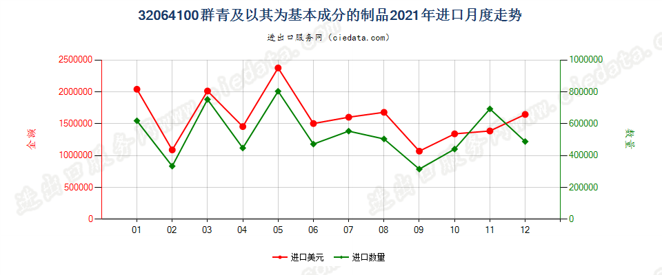 32064100群青及以其为基本成分的制品进口2021年月度走势图