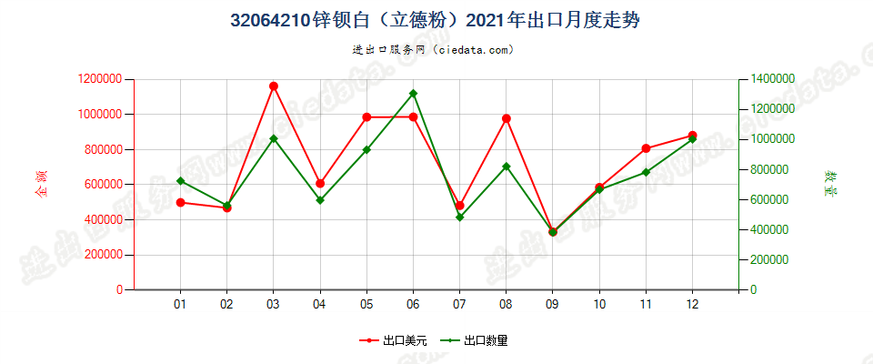 32064210锌钡白（立德粉）出口2021年月度走势图