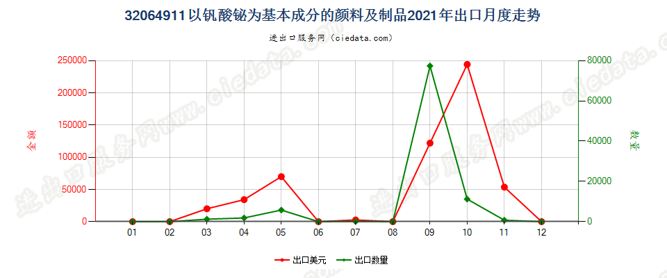 32064911以钒酸铋为基本成分的颜料及制品出口2021年月度走势图