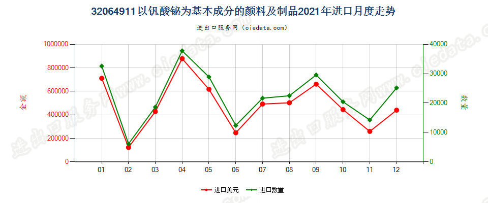 32064911以钒酸铋为基本成分的颜料及制品进口2021年月度走势图