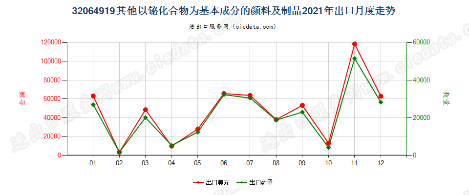 32064919其他以铋化合物为基本成分的颜料及制品出口2021年月度走势图