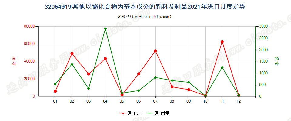 32064919其他以铋化合物为基本成分的颜料及制品进口2021年月度走势图