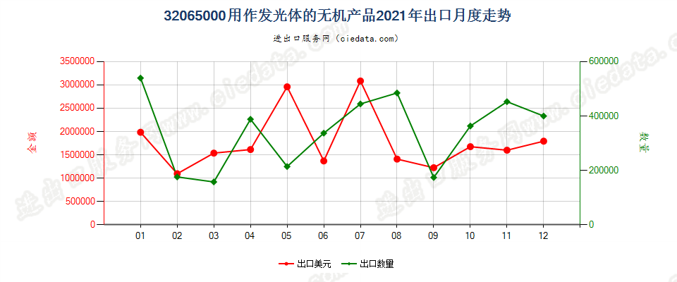 32065000用作发光体的无机产品出口2021年月度走势图