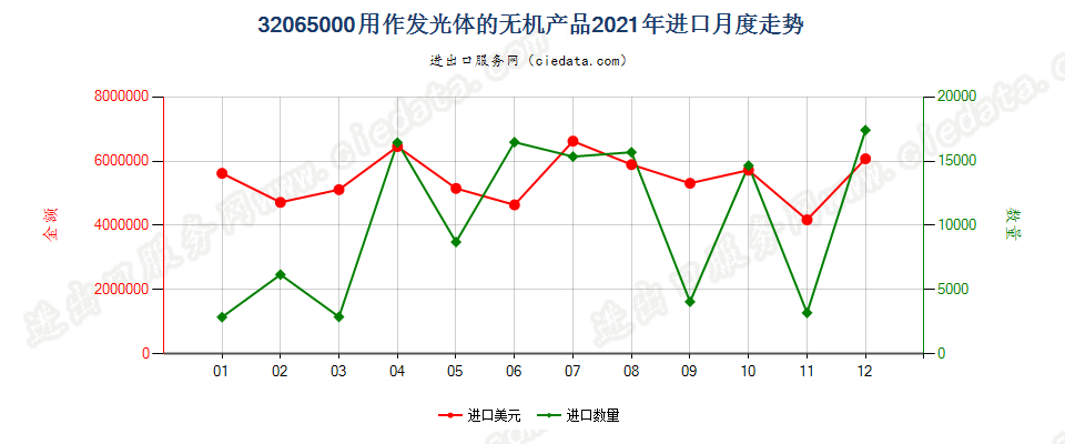 32065000用作发光体的无机产品进口2021年月度走势图