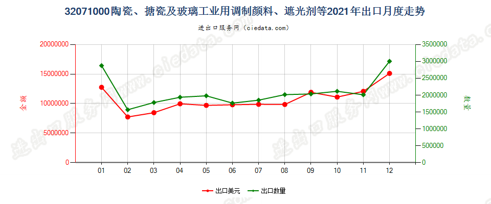 32071000陶瓷、搪瓷及玻璃工业用调制颜料、遮光剂等出口2021年月度走势图