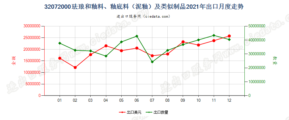 32072000珐琅和釉料、釉底料（泥釉）及类似制品出口2021年月度走势图