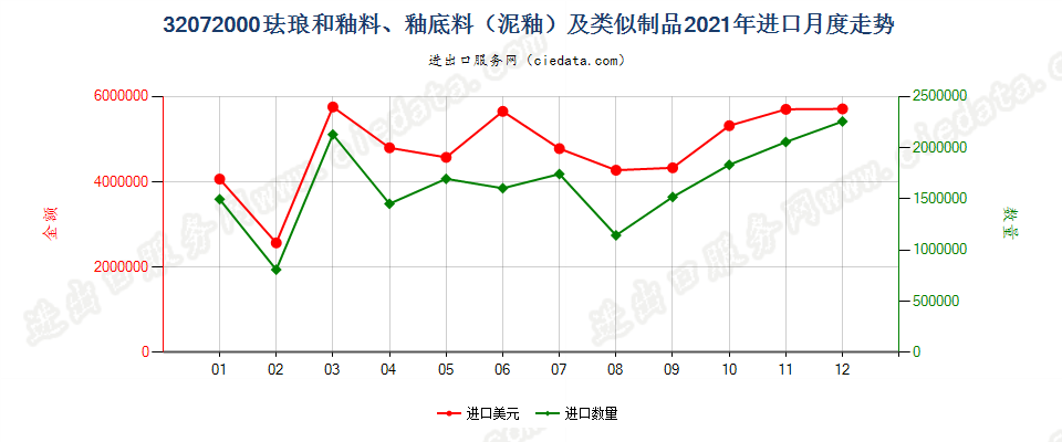 32072000珐琅和釉料、釉底料（泥釉）及类似制品进口2021年月度走势图