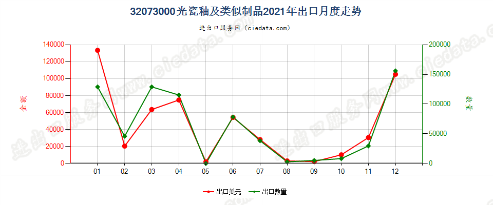 32073000光瓷釉及类似制品出口2021年月度走势图