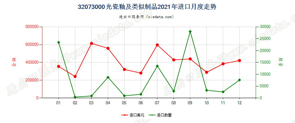 32073000光瓷釉及类似制品进口2021年月度走势图