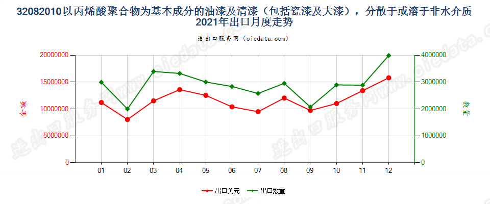 32082010以丙烯酸聚合物为基本成分的油漆及清漆（包括瓷漆及大漆），分散于或溶于非水介质出口2021年月度走势图