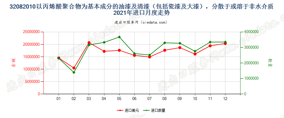 32082010以丙烯酸聚合物为基本成分的油漆及清漆（包括瓷漆及大漆），分散于或溶于非水介质进口2021年月度走势图