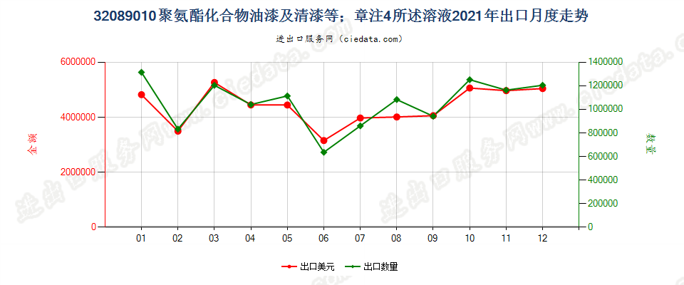 32089010聚氨酯化合物油漆及清漆等；章注4所述溶液出口2021年月度走势图