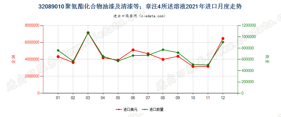 32089010聚氨酯化合物油漆及清漆等；章注4所述溶液进口2021年月度走势图